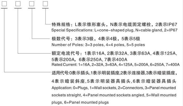 工業插頭插座型號含義