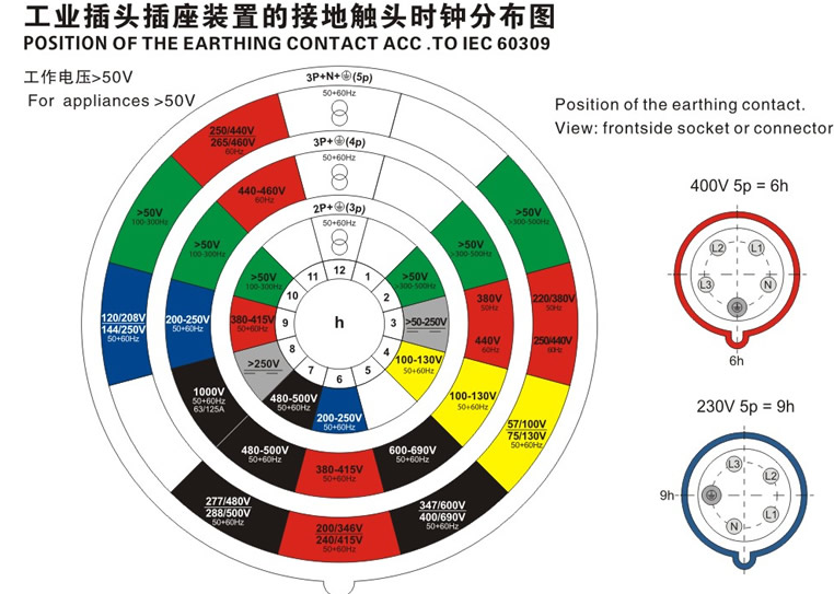 工業插頭觸頭時鐘分布圖